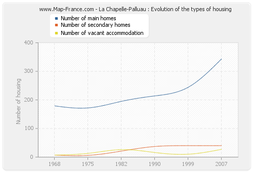 La Chapelle-Palluau : Evolution of the types of housing